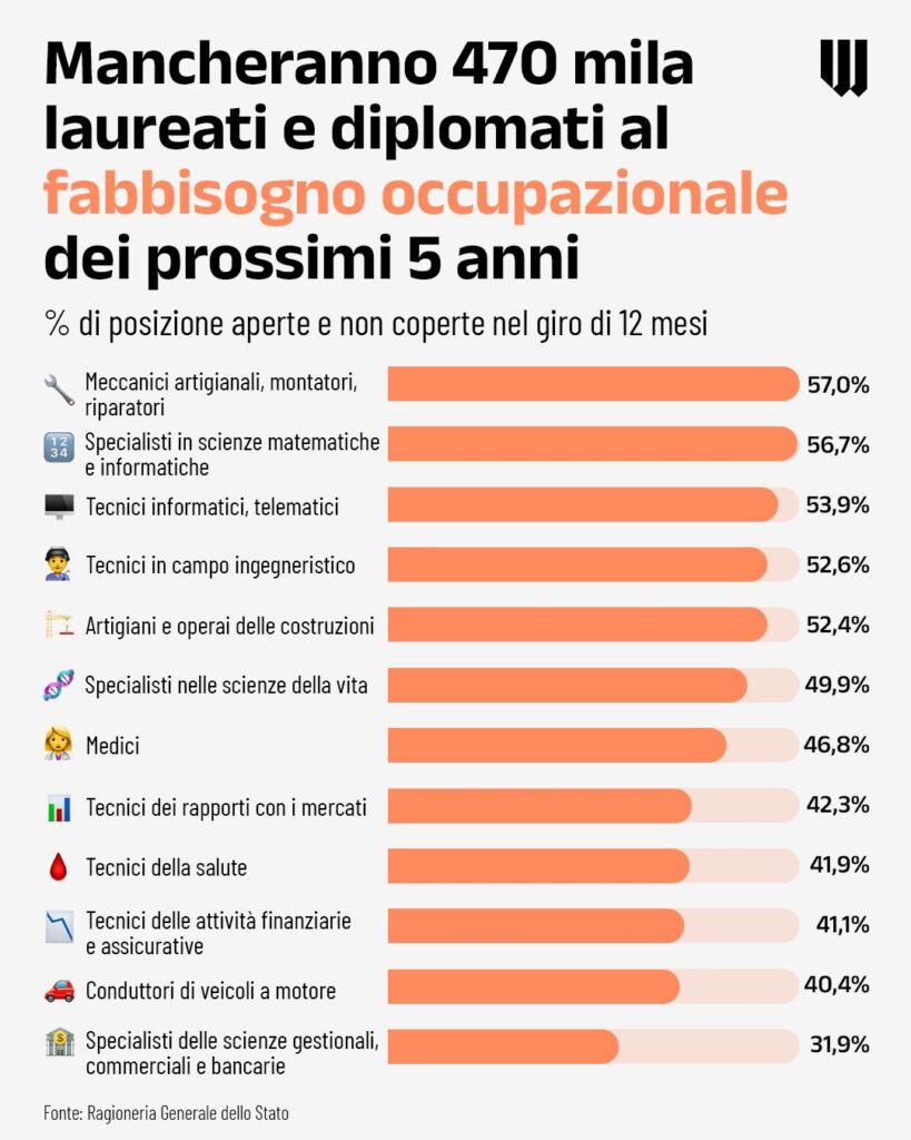 Uno sguardo avanti di 5 anni: le previsioni sul fabbisogno occupazionale